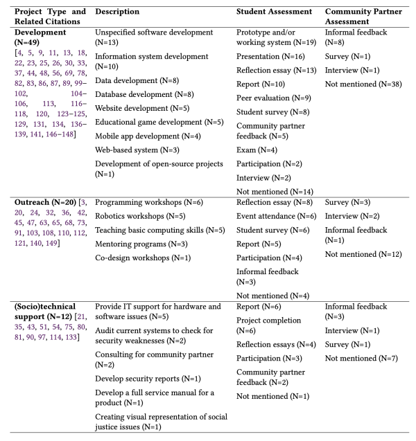 CISEing-Up-Table-2-1