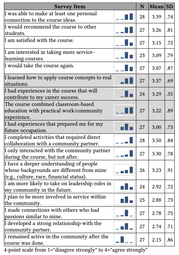 Why Should Table 4